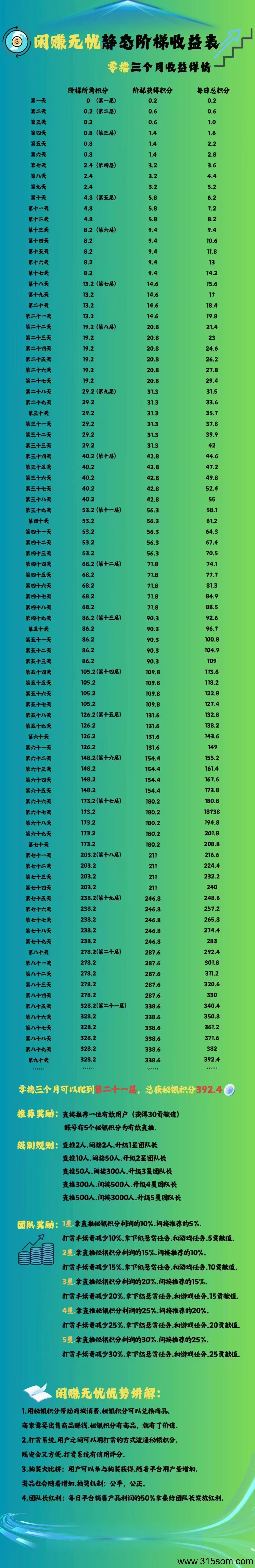 零撸【闲赚无忧】星途模式！对接团队