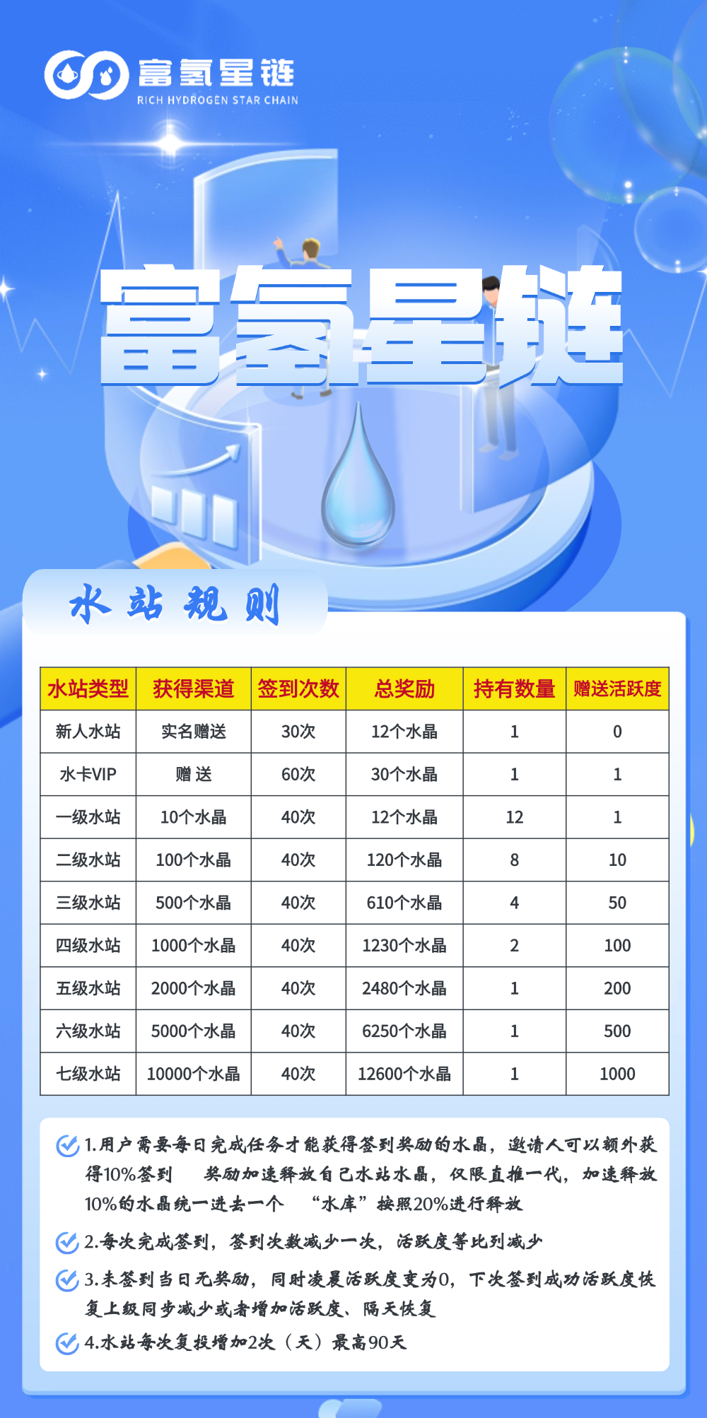 富氢星链卷轴直推扶持8.8元+无限代4元（布局星级）长期赚米