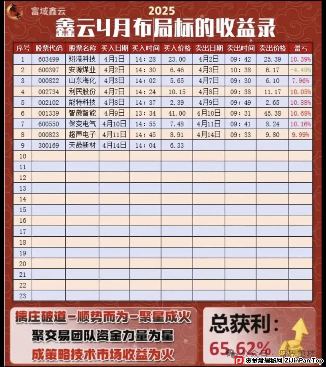 【高度预警】富域智赢（富域鑫云）的跟单类资金盘骗局，此盘目前已经有不少会员被封号单割，即将崩盘跑路！