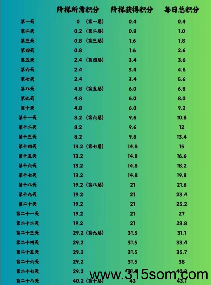 《闲赚无忧》零撸模式，保底收益高，模式新颖，抓紧上车