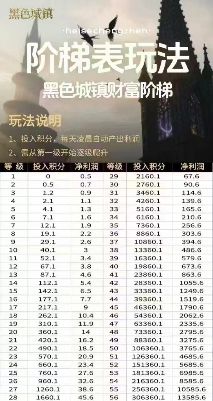首码黑色城镇，刚出一秒上墙模式，月撸200。0撸免费爬墙，前2万人石名不用激活码。复制浏览器打开：https://cz.babyilife.net/webapp/cz.html?ycode=294661