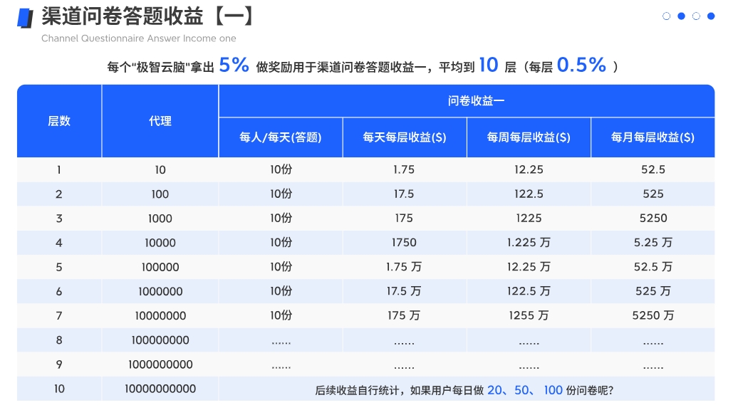 手机AI海外问卷调查，2025首发红利期项目