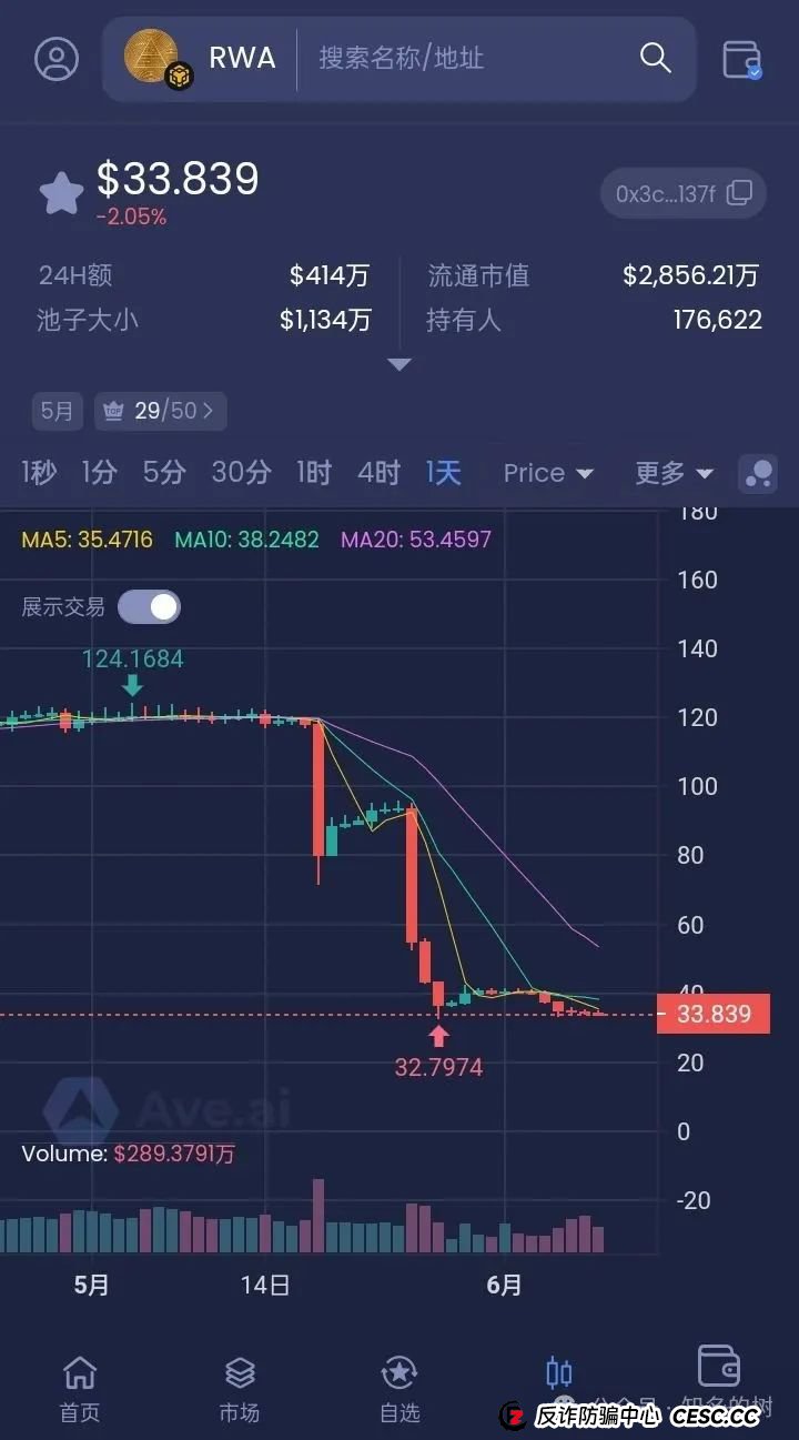 RWA ecosystem质押资金盘骗局曝光,暴跌背后究竟是“机会”还是陷阱! RWA ecosystem质押资金盘骗局曝光,暴跌背后究竟是“机会”还是陷阱!