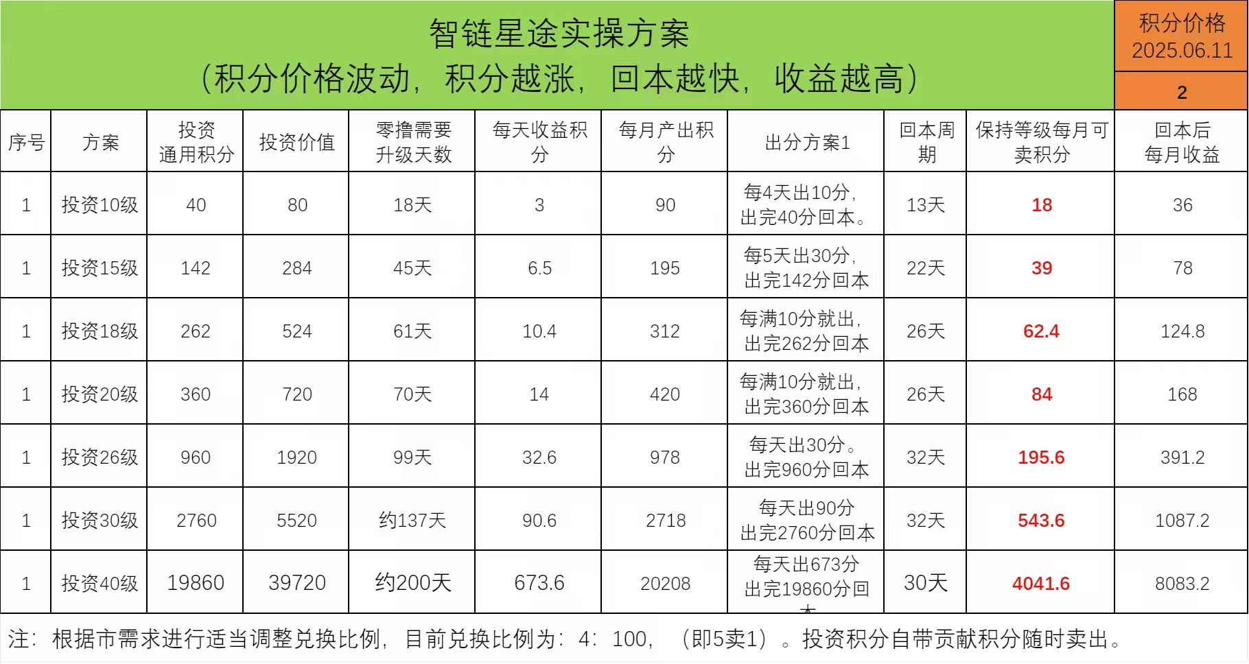 收40分起步,送激活码上车。每天点几下爬墙产分,分包回收,回本为止。月回报率37.5%,已上线6个月多,闭眼上车! 收40分起步,送激活码上车。每天点几下爬墙产分,分包回收,回本为止。月回报率37.5%,已上线6个月多,闭眼上车!