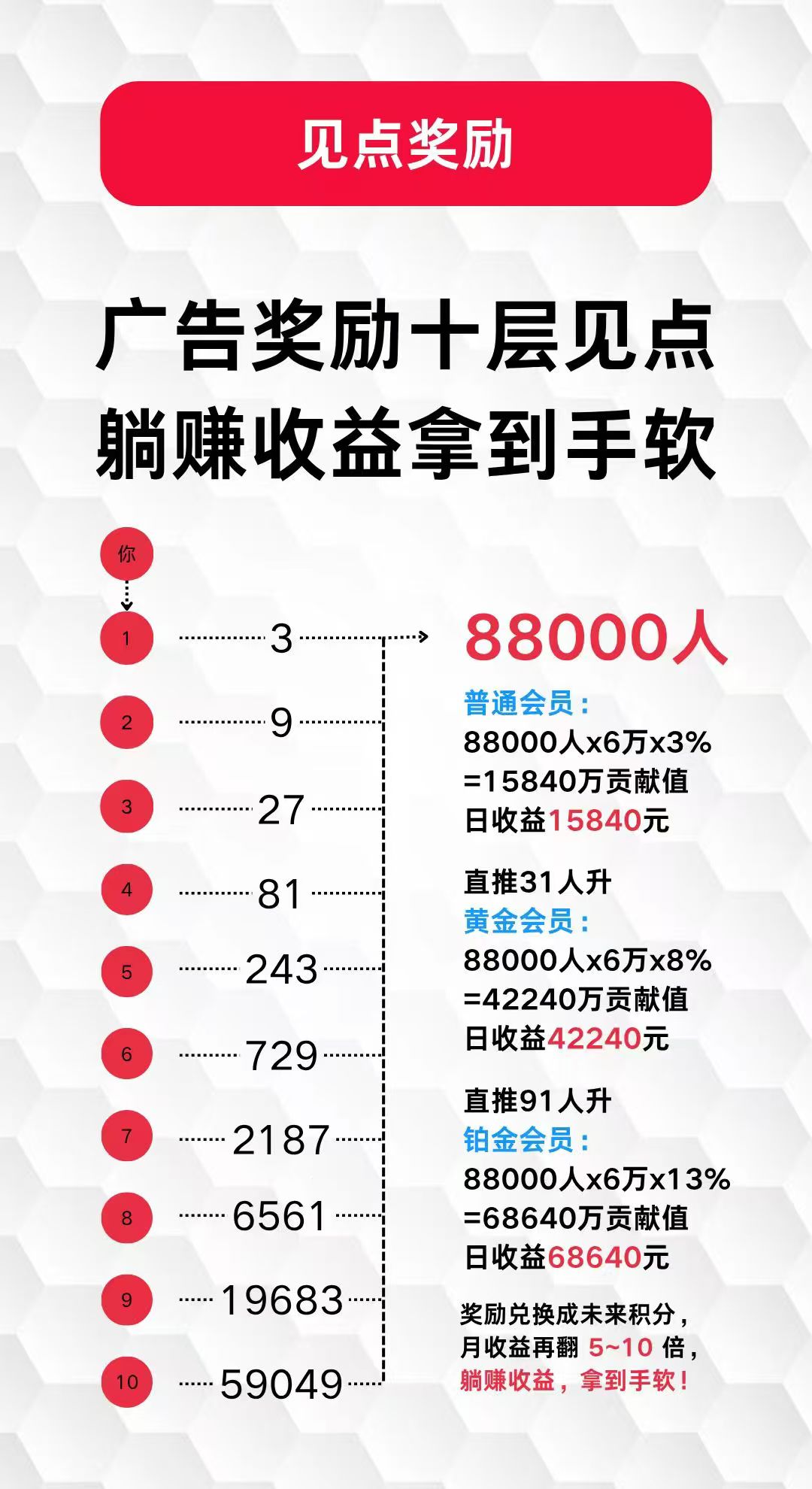 一分钟快速了解看懂未来GO 首个铸币机制零撸广告平台，兑换未来积分每天增值。
