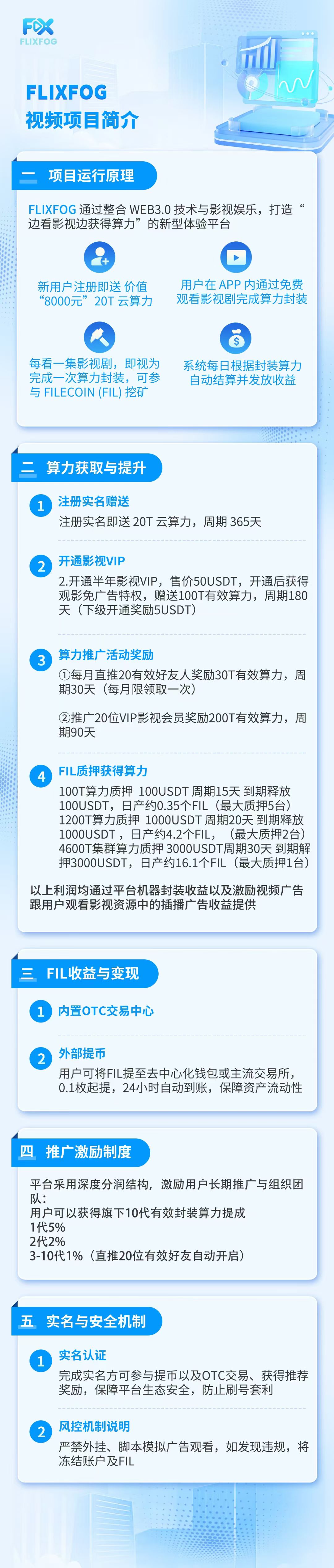 【Flixfog视频】今晚刚上线，可零撸，注册即送20t云算力，每天领取0.07fil，0.1起随时提现，一枚价值2.5美金，对接团队长散户，抓紧上车，团队收益可观10代收益！