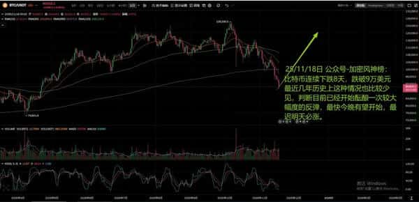 11.18比特币行情分析:连跌8天破9万,反弹时机何在? 11.18比特币行情分析:连跌8天破9万,反弹时机何在?