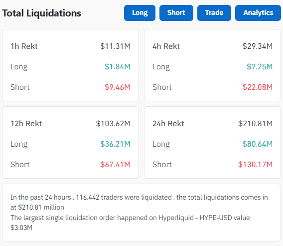 加密货币全面飙涨!超11万人遭遇爆仓! 加密货币全面飙涨!超11万人遭遇爆仓!
