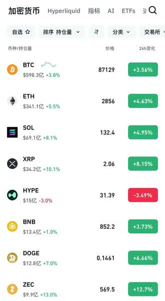 加密货币全面飙涨!超11万人遭遇爆仓! 加密货币全面飙涨!超11万人遭遇爆仓!