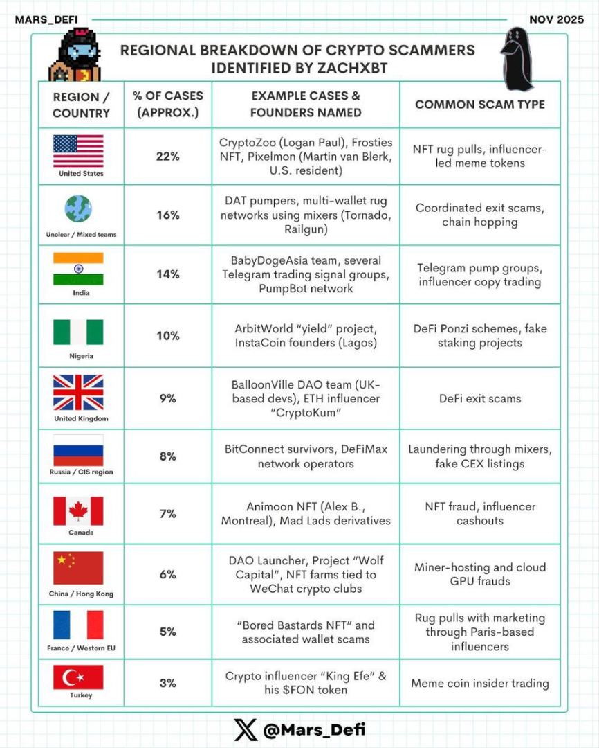 全球加密货币诈骗重灾区TOP10：你的国家是否位列受害者损失榜？
