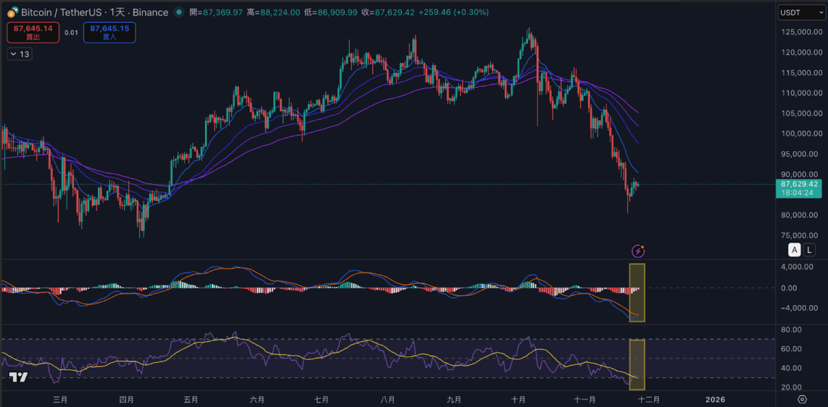 比特币惊现止跌信号：熊市底部构筑关键期 历史数据揭示变盘倒计时