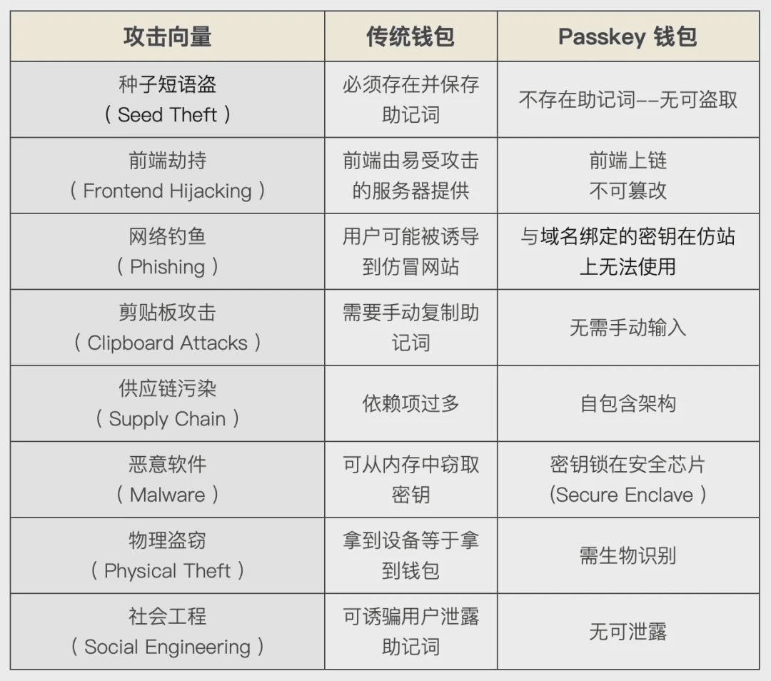 Passkey钱包革命：告别助记词，开启Web3无密码时代