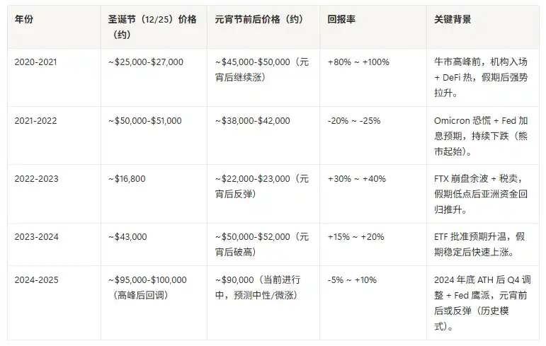 2025年终考：FOMC决议后加密资产配置全攻略