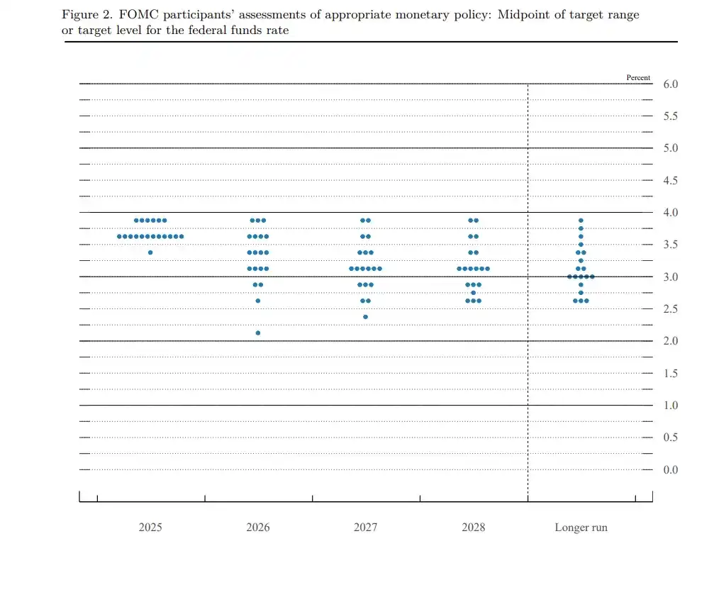 2025年终考：FOMC决议后加密资产配置全攻略
