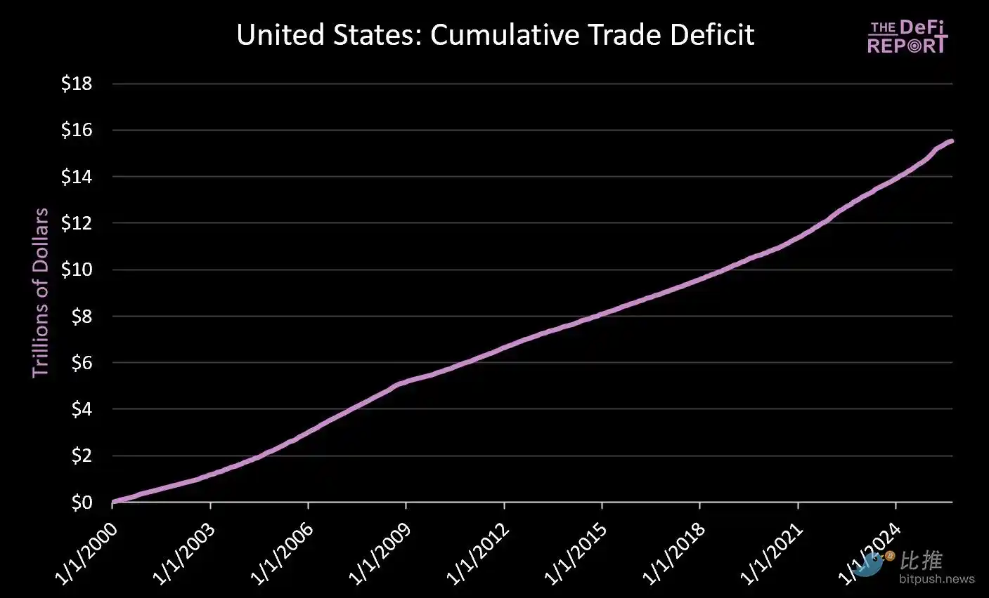 美元贬值前夕：比特币静待最后导火索