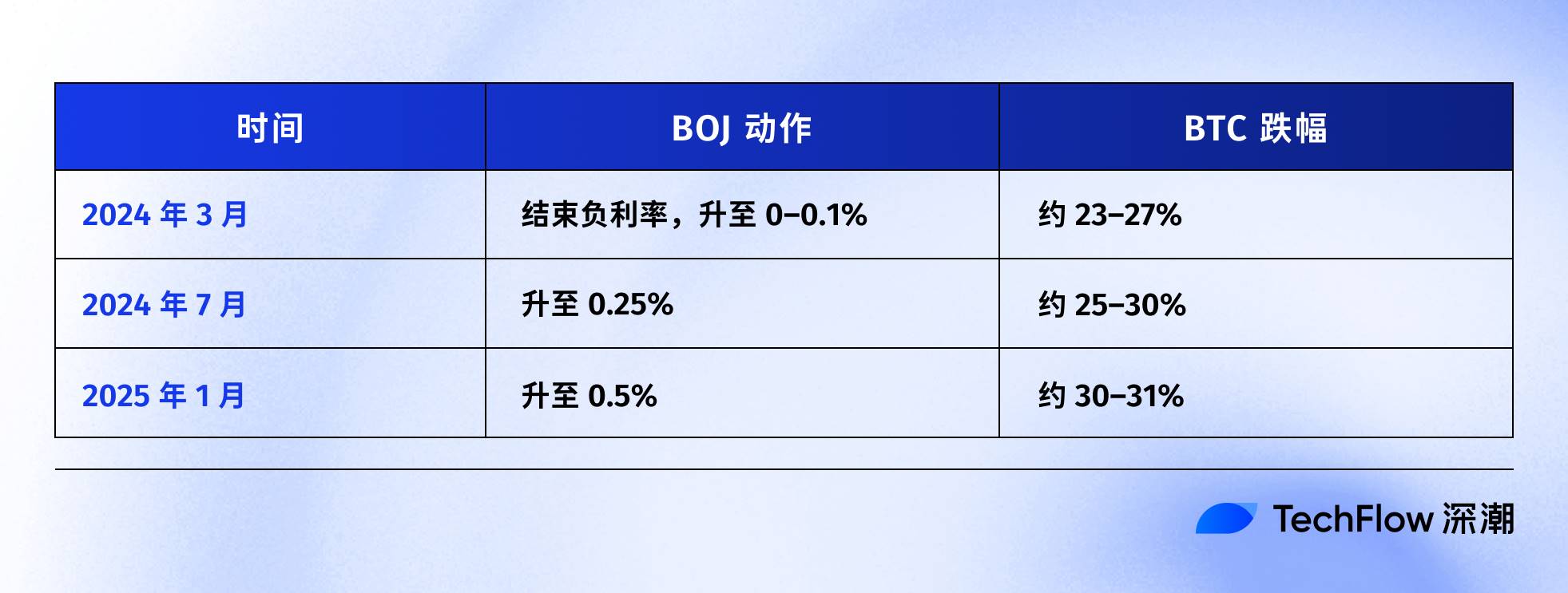 突发!日本央行今夜加息引爆币圈恐慌:比特币暴跌30%背后暗藏3大杀机 突发!日本央行今夜加息引爆币圈恐慌:比特币暴跌30%背后暗藏3大杀机
