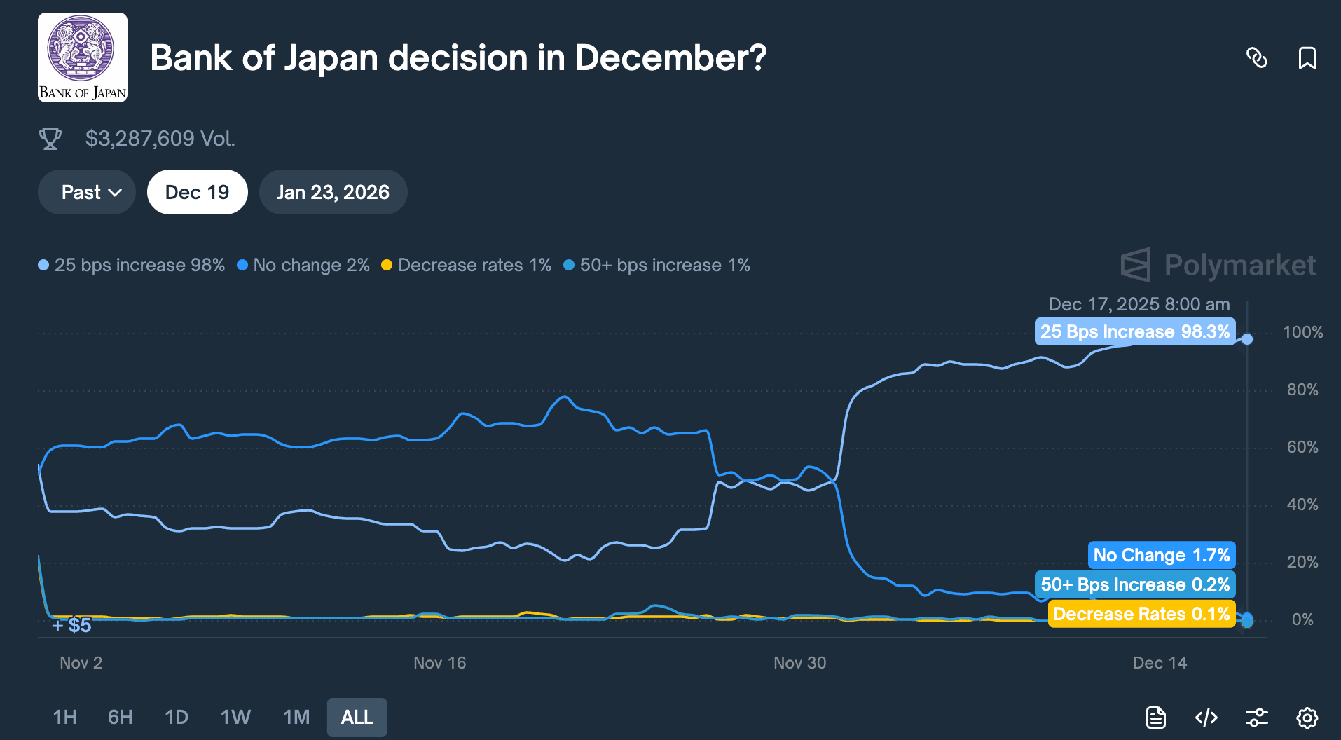突发!日本央行今夜加息引爆币圈恐慌:比特币暴跌30%背后暗藏3大杀机 突发!日本央行今夜加息引爆币圈恐慌:比特币暴跌30%背后暗藏3大杀机