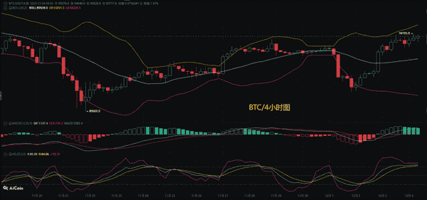 12月4日比特币暴涨突破9.3万！以太坊Fusaka升级后最新行情分析与操作策略