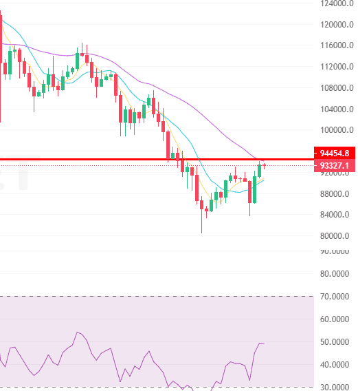 比特币突破9.3万！以太坊暴涨3200美元，牛市还能持续多久？
