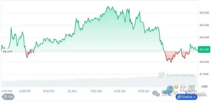 圣诞魔咒再现：比特币9万关口折戟 黄金白银暴涨创历史新高