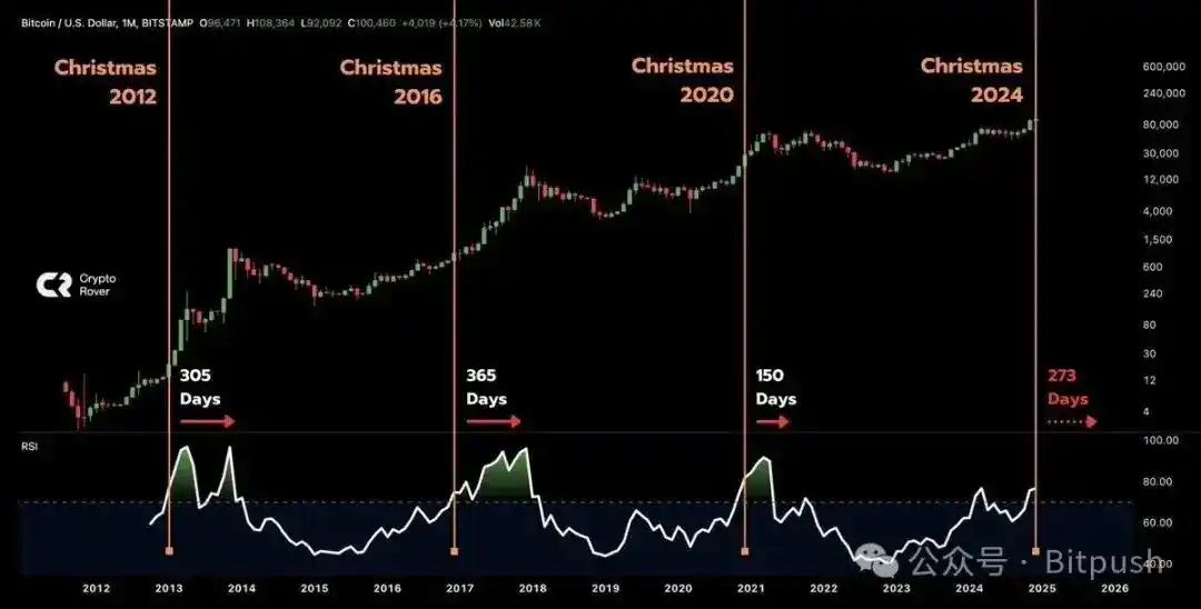 圣诞魔咒再现：比特币9万关口折戟 黄金白银暴涨创历史新高