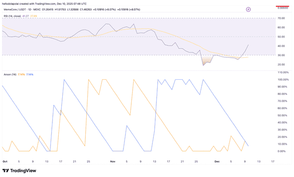 加密市场惊变:比特币失守9万大关 XRP蓄势2.48美元 Meme币逆市狂飙10% 加密市场惊变:比特币失守9万大关 XRP蓄势2.48美元 Meme币逆市狂飙10%