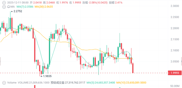 加密市场惊变:比特币失守9万大关 XRP蓄势2.48美元 Meme币逆市狂飙10% 加密市场惊变:比特币失守9万大关 XRP蓄势2.48美元 Meme币逆市狂飙10%
