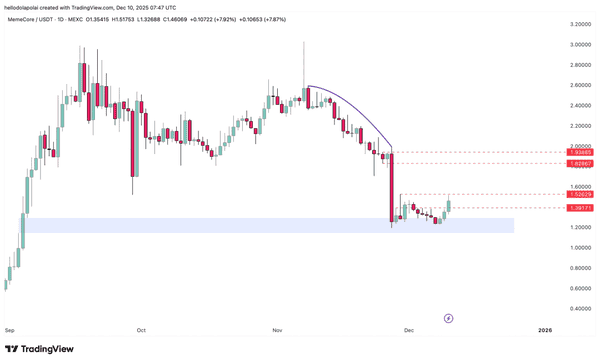 加密市场惊变:比特币失守9万大关 XRP蓄势2.48美元 Meme币逆市狂飙10% 加密市场惊变:比特币失守9万大关 XRP蓄势2.48美元 Meme币逆市狂飙10%
