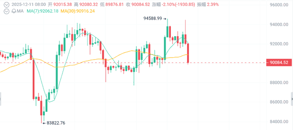 加密市场惊变：比特币失守9万大关 XRP蓄势2.48美元 Meme币逆市狂飙10%