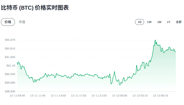突发：比特币跌破9.2万！Terra创始人判15年！美国加密法案重大突破！12月12日币圈重磅速递