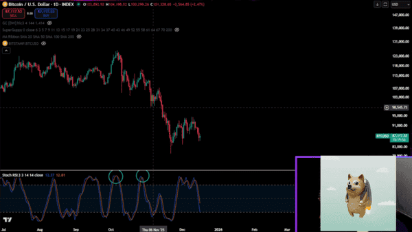 比特币暴跌30%预警：2022年崩盘剧本重演？DOGE恐遭腰斩血洗币圈！