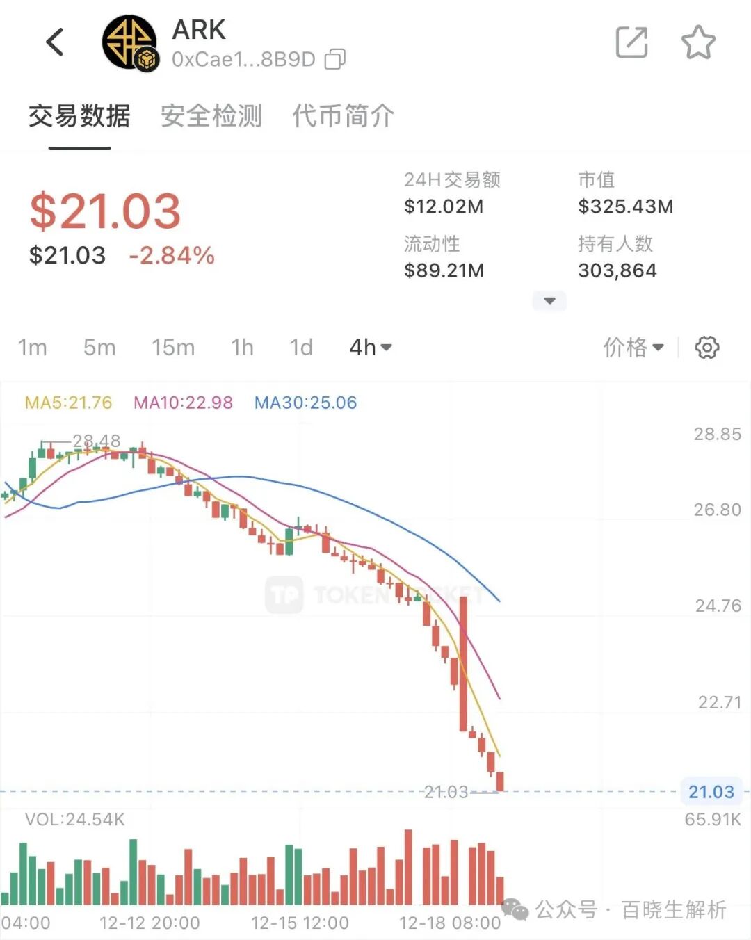 ARK阴跌不止，拉菲LAF暴跌，已成弃子，崩盘在即！