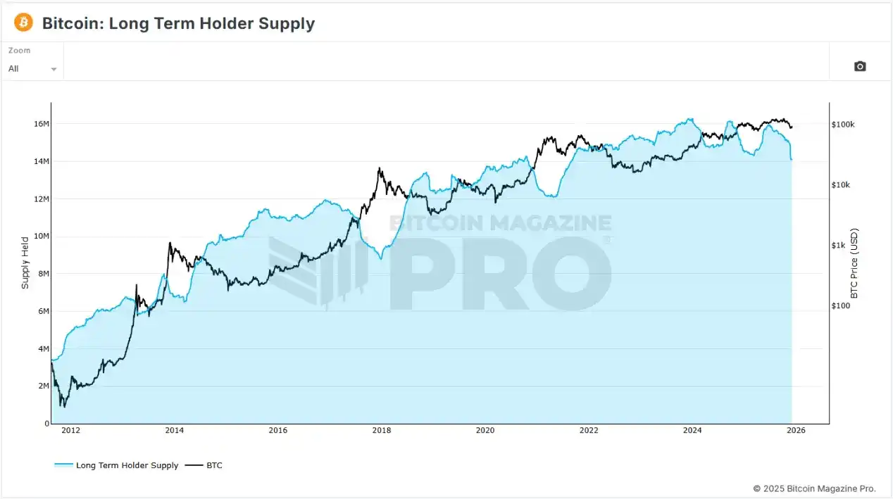比特币四年周期魔咒终结？深度解析2025年减半行情为何失效
