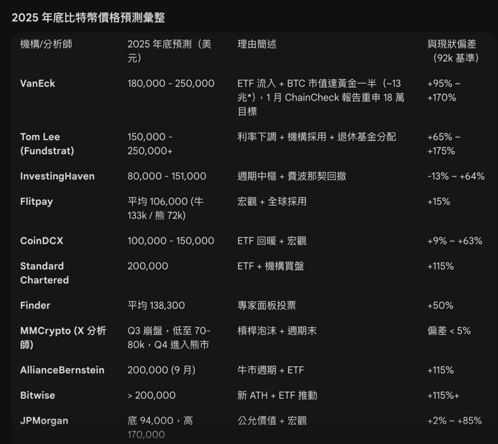 2025年比特币预测全军覆没：170家机构集体误判的三大致命盲点