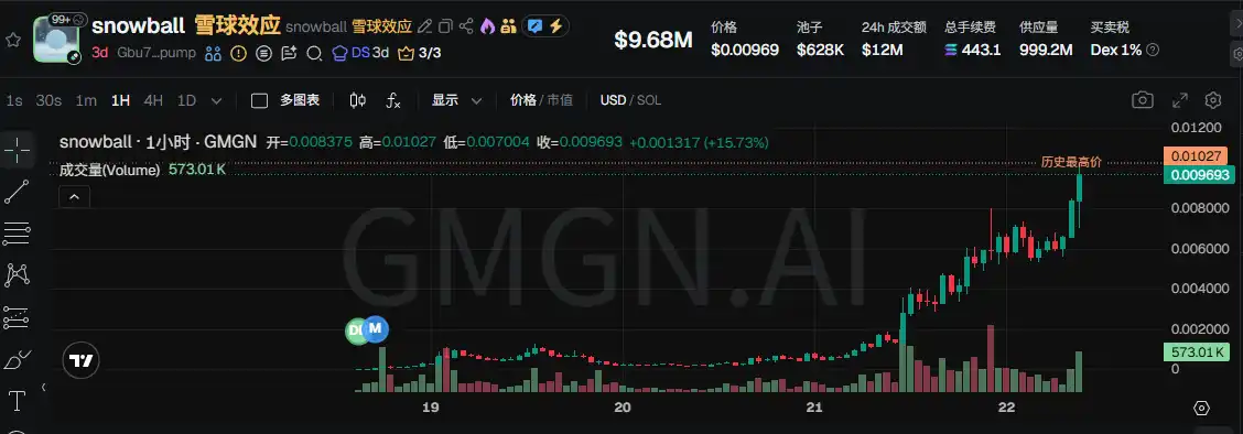 2天翻20倍！深入解析新金狗Snowball的自动做市机制！