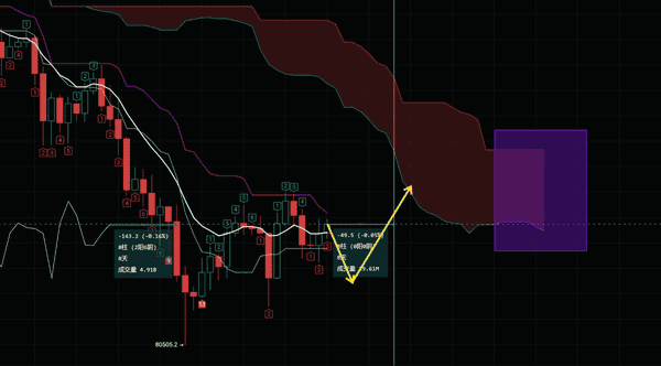 比特币冲击10万美元大关:91亿空头面临爆仓危机 比特币冲击10万美元大关:91亿空头面临爆仓危机