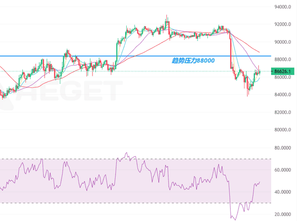 比特币闪崩破8.4万！12月加密市场惊现连环暴跌，以太坊跟跌触及2718美元