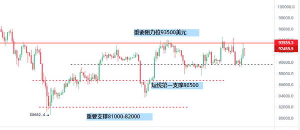 比特币9万生死线告急!黑色星期五多空决战 美联储降息后2.8亿爆仓风暴预警|12.12终极变盘 比特币9万生死线告急!黑色星期五多空决战 美联储降息后2.8亿爆仓风暴预警|12.12终极变盘
