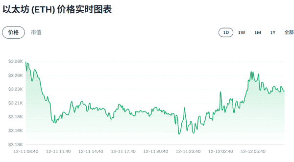 突发:比特币跌破9.2万!Terra创始人判15年!美国加密法案重大突破!12月12日币圈重磅速递 突发:比特币跌破9.2万!Terra创始人判15年!美国加密法案重大突破!12月12日币圈重磅速递