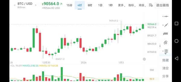 比特币狂飙破9万美元！2026年主升浪行情正式启动